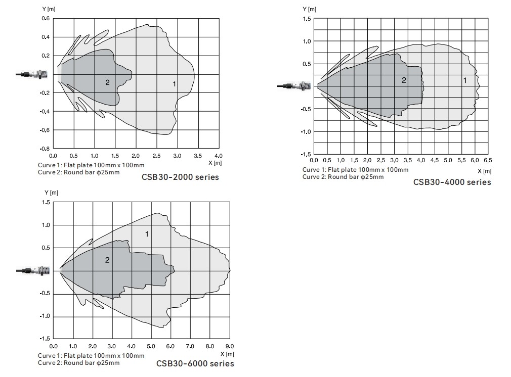8052463-36 Reference curve of ultrasonic sensors CSB30 series